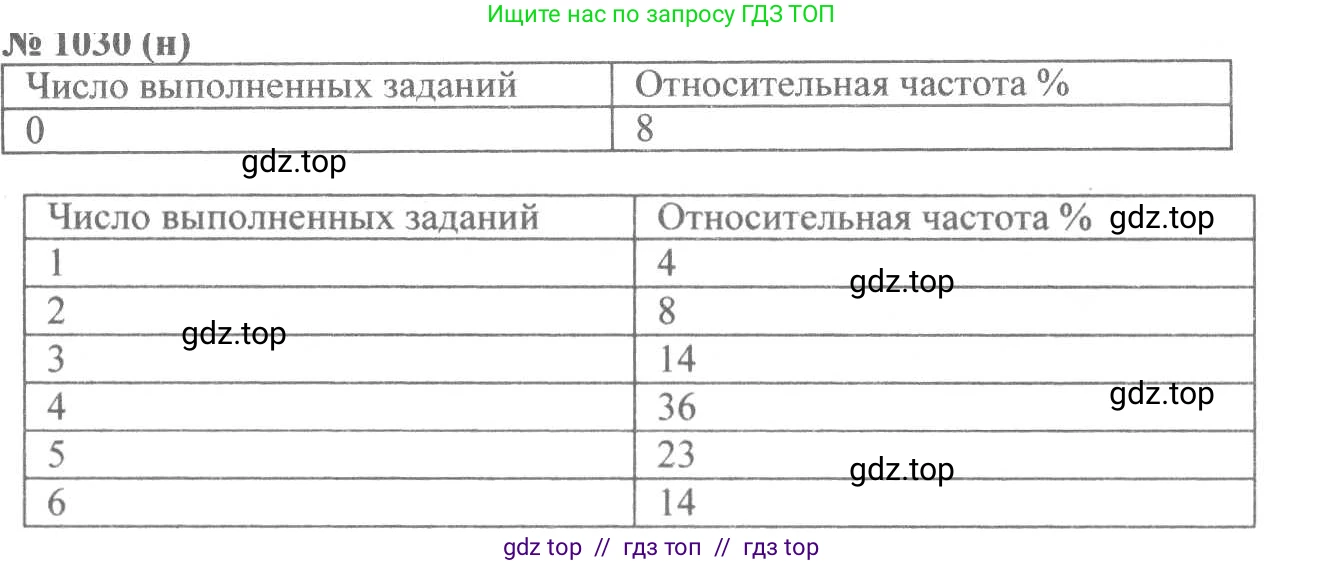 Алгебра, 8 класс Учебник, авторы: Макарычев Юрий Николаевич, Миндюк Нора Григорьевна, Нешков Константин Иванович, Суворова Светлана Борисовна, издательство Просвещение, Москва, 2019 - 2022, белого цвета, страница 228, номер 1030, Решение 7