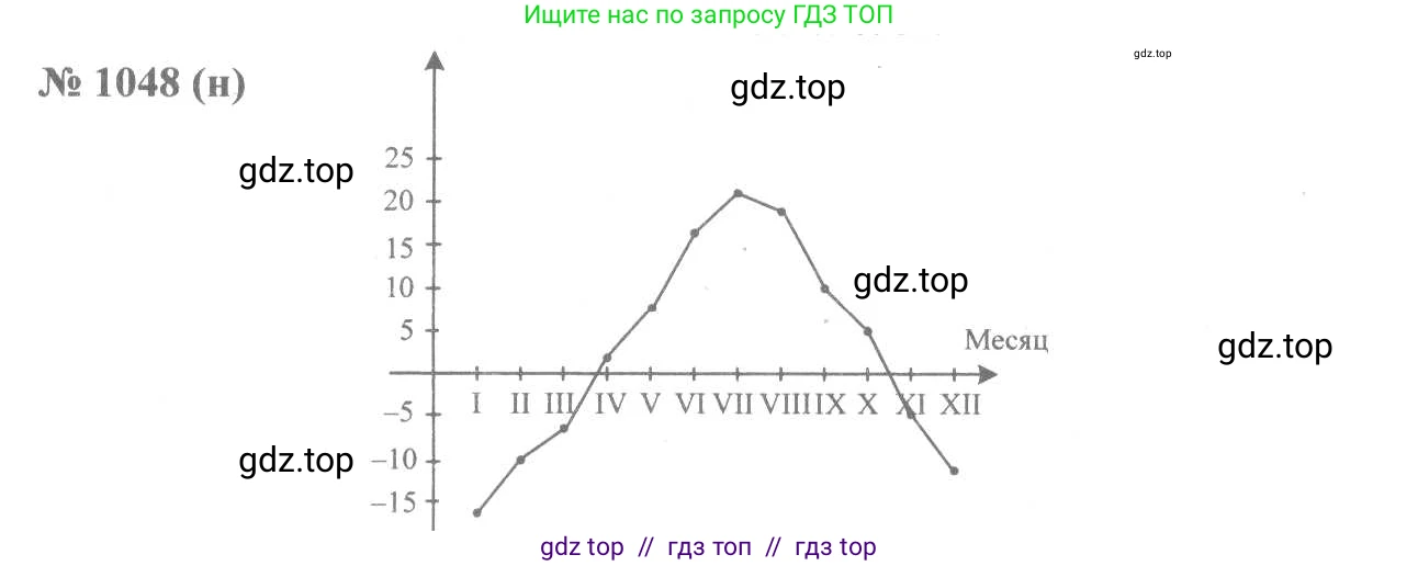 Алгебра, 8 класс Учебник, авторы: Макарычев Юрий Николаевич, Миндюк Нора Григорьевна, Нешков Константин Иванович, Суворова Светлана Борисовна, издательство Просвещение, Москва, 2019 - 2022, белого цвета, страница 236, номер 1048, Решение 7