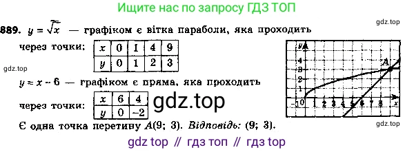 ГДЗ Алгебра, 8 класс Учебник, авторы: Мерзляк Аркадий Григорьевич, Полонский Виталий Борисович, Якир Михаил Семёнович, издательство Просвещение, Москва, 2018 - 2022, розового цвета, страница 222, номер 889, Решение 6
