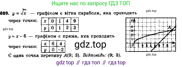 ГДЗ Алгебра, 8 класс Учебник, авторы: Мерзляк Аркадий Григорьевич, Полонский Виталий Борисович, Якир Михаил Семёнович, издательство Просвещение, Москва, 2018 - 2022, розового цвета, страница 225, номер 914, Решение 7