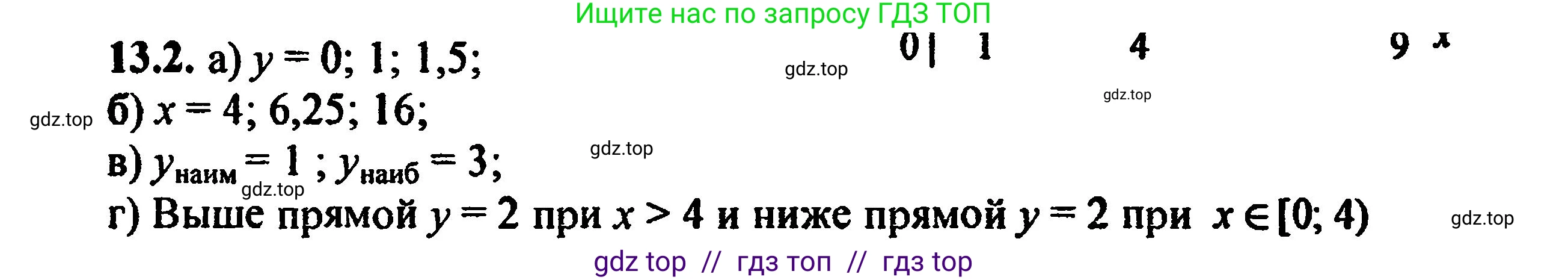 Алгебра, 8 класс Учебник, авторы: Мордкович Александр Григорьевич, Александрова Лилия Александровна, Мишустина Татьяна Николаевна, Тульчинская Елена Ефимовна, Семенов Павел Владимирович, издательство Мнемозина, Москва, 2019, Часть 2, страница 72, номер 14.2, Решение 5