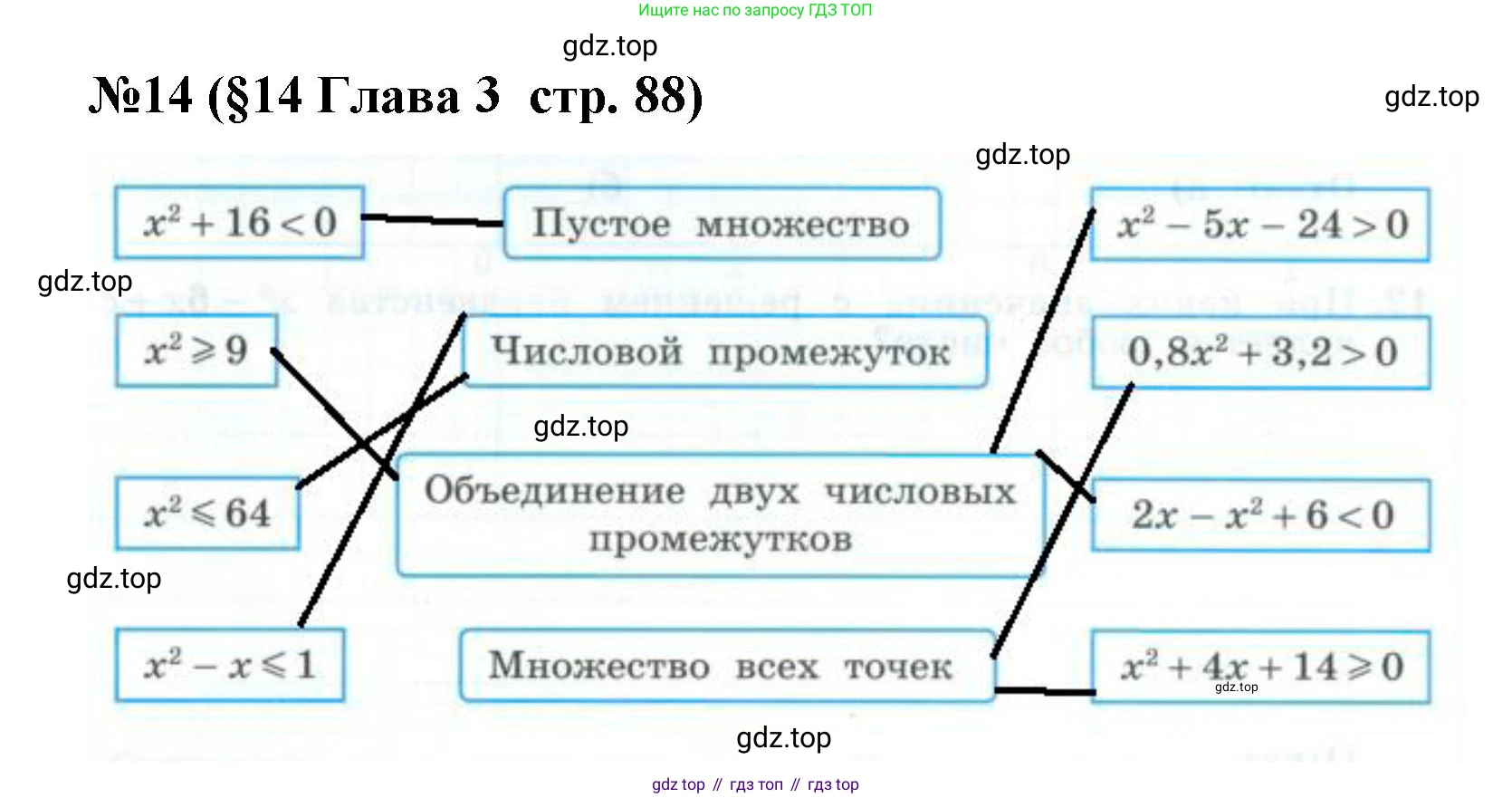 ГДЗ Алгебра, 9 класс рабочая тетрадь, авторы: Крайнева Лариса Борисовна, Миндюк Нора Григорьевна, Шлыкова Инга Соломоновна, издательство Просвещение, Москва, 2024, белого цвета, Часть 1, страница 88, номер 14, Решение