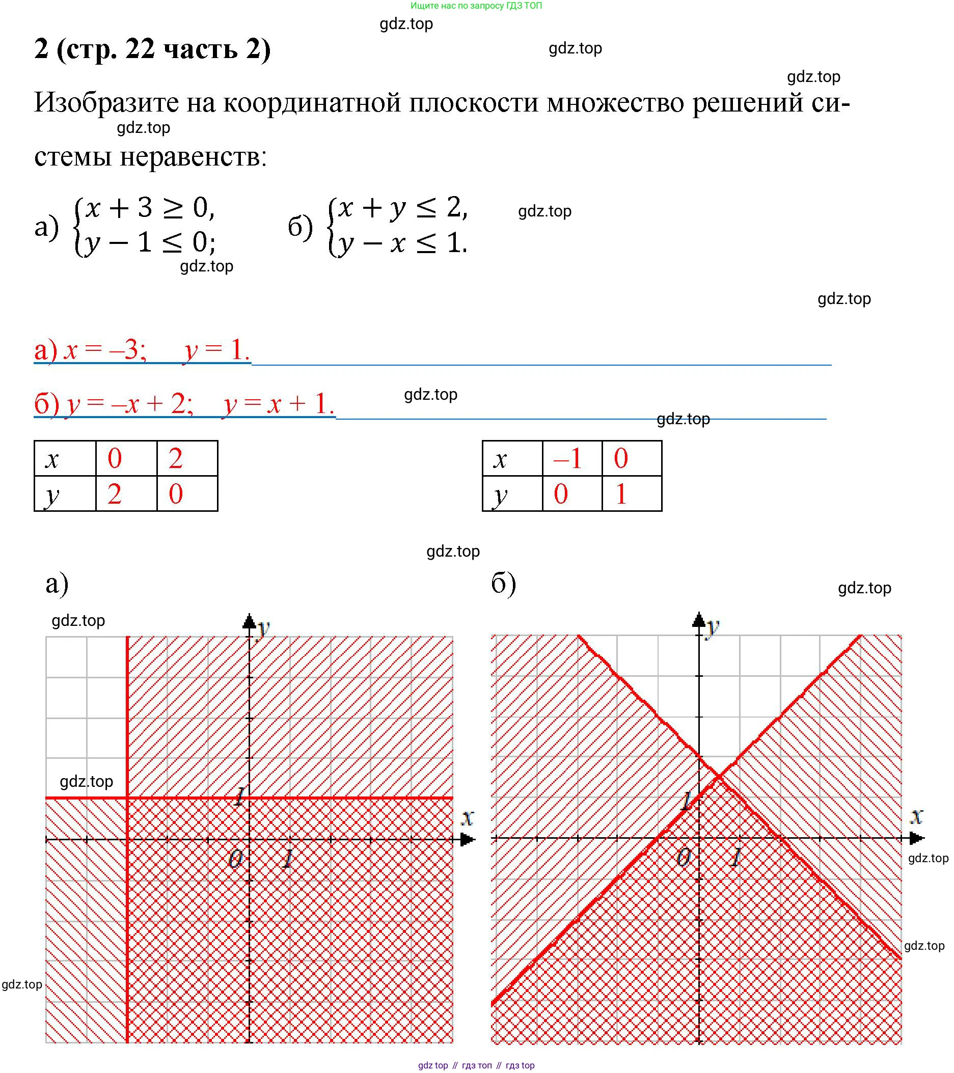ГДЗ Алгебра, 9 класс рабочая тетрадь, авторы: Крайнева Лариса Борисовна, Миндюк Нора Григорьевна, Шлыкова Инга Соломоновна, издательство Просвещение, Москва, 2024, белого цвета, Часть 2, страница 22, номер 2, Решение