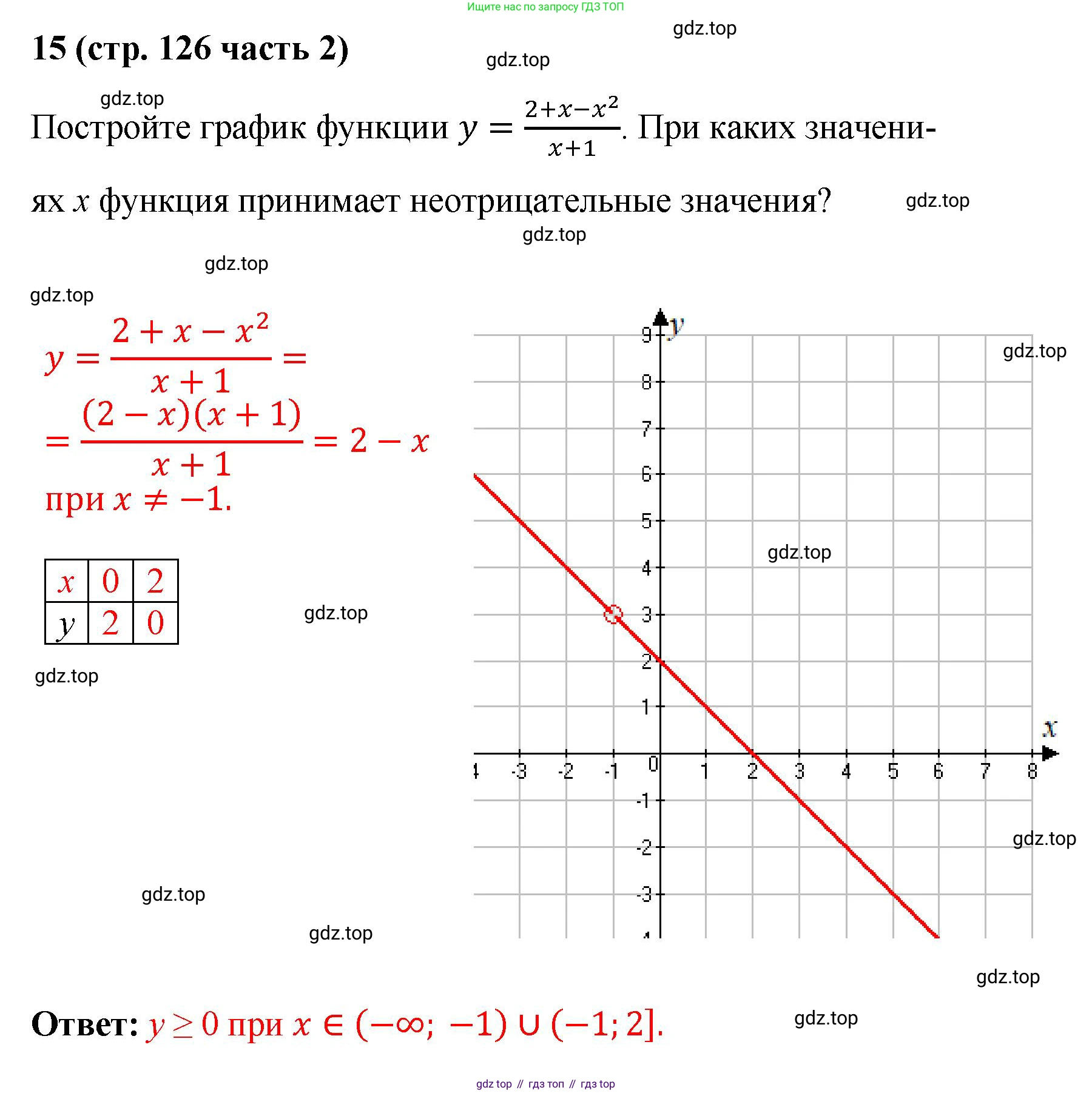 ГДЗ Алгебра, 9 класс рабочая тетрадь, авторы: Крайнева Лариса Борисовна, Миндюк Нора Григорьевна, Шлыкова Инга Соломоновна, издательство Просвещение, Москва, 2024, белого цвета, Часть 2, страница 126, номер 15, Решение