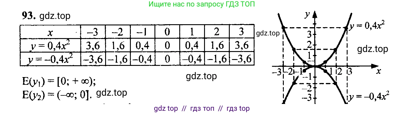 Алгебра, 9 класс Учебник, авторы: Макарычев Юрий Николаевич, Миндюк Нора Григорьевна, Нешков Константин Иванович, Суворова Светлана Борисовна, издательство Просвещение, Москва, 2023, белого цвета, страница 48, номер 121, Решение 6