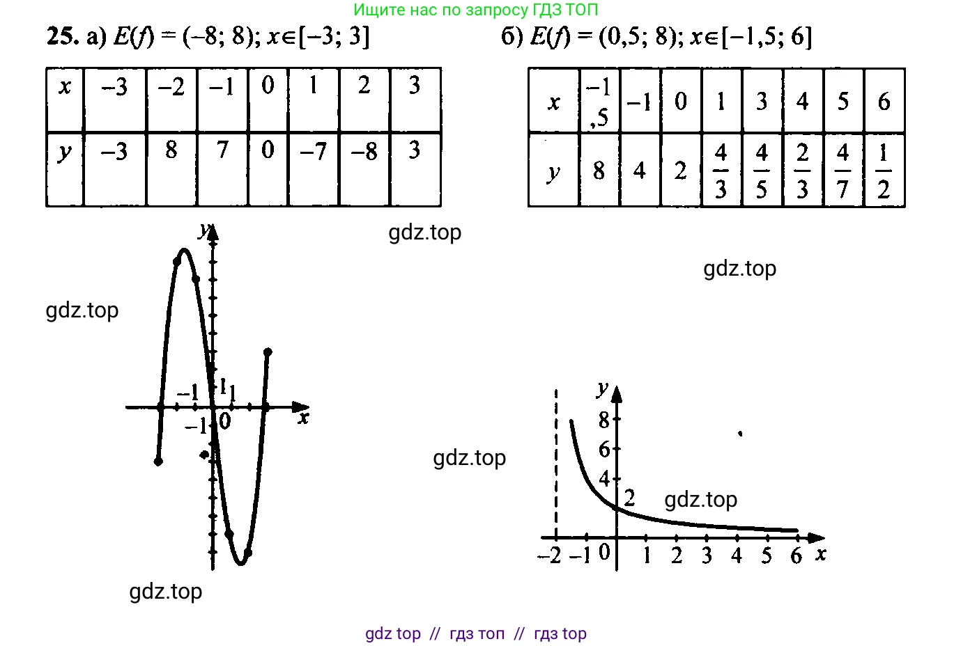 Алгебра, 9 класс Учебник, авторы: Макарычев Юрий Николаевич, Миндюк Нора Григорьевна, Нешков Константин Иванович, Суворова Светлана Борисовна, издательство Просвещение, Москва, 2014 - 2024, страница 12, номер 25, Решение 6