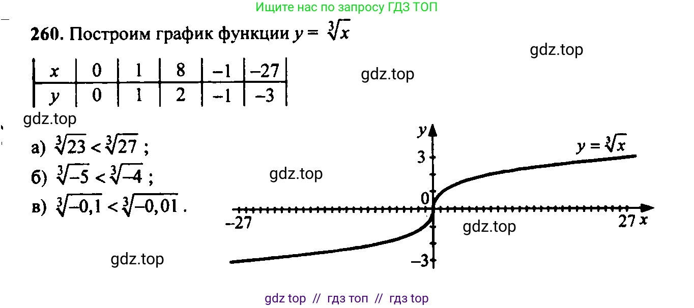Алгебра, 9 класс Учебник, авторы: Макарычев Юрий Николаевич, Миндюк Нора Григорьевна, Нешков Константин Иванович, Суворова Светлана Борисовна, издательство Просвещение, Москва, 2014 - 2024, страница 74, номер 260, Решение 6
