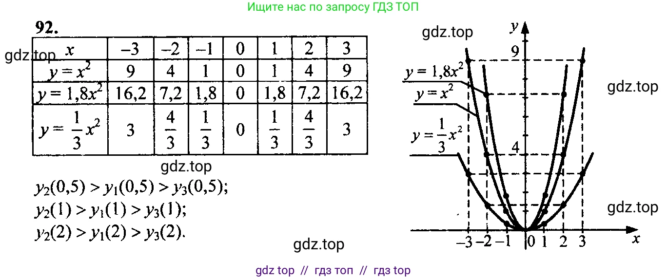 Алгебра, 9 класс Учебник, авторы: Макарычев Юрий Николаевич, Миндюк Нора Григорьевна, Нешков Константин Иванович, Суворова Светлана Борисовна, издательство Просвещение, Москва, 2014 - 2024, страница 36, номер 92, Решение 6