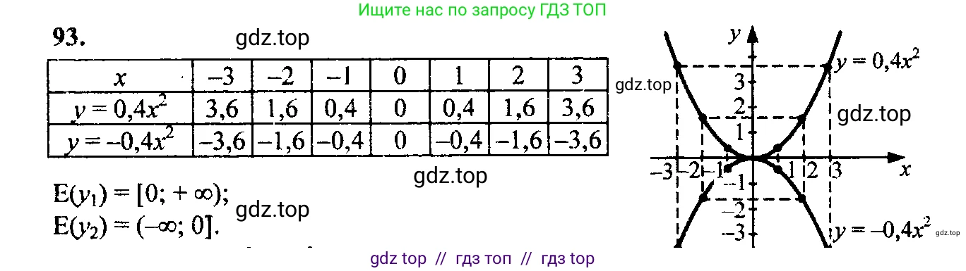 Алгебра, 9 класс Учебник, авторы: Макарычев Юрий Николаевич, Миндюк Нора Григорьевна, Нешков Константин Иванович, Суворова Светлана Борисовна, издательство Просвещение, Москва, 2014 - 2024, страница 36, номер 93, Решение 6