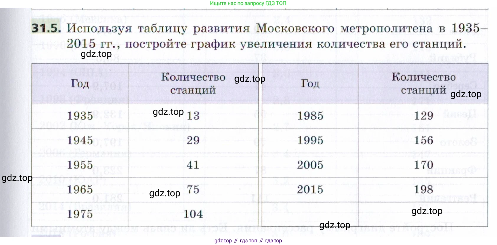 ГДЗ Алгебра, 9 класс Учебник, авторы: Мерзляк Аркадий Григорьевич, Поляков Виталий Михайлович, издательство Просвещение, Москва, 2015, страница 291, номер 31.5, Условие