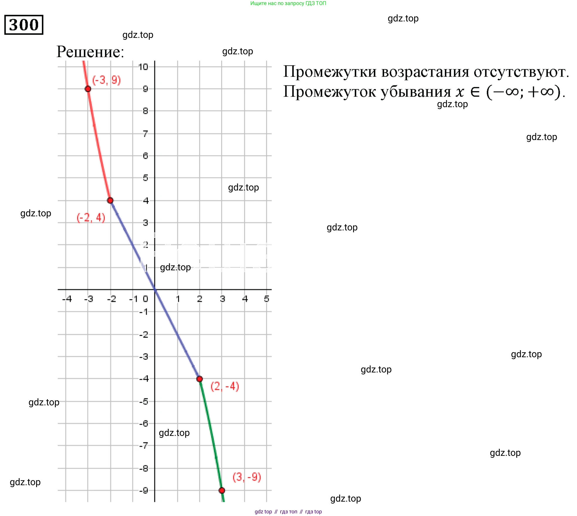 ГДЗ Алгебра, 9 класс Учебник, авторы: Мерзляк Аркадий Григорьевич, Полонский Виталий Борисович, Якир Михаил Семёнович, издательство Просвещение, Москва, 2019, голубого цвета, страница 79, номер 300, Решение 3
