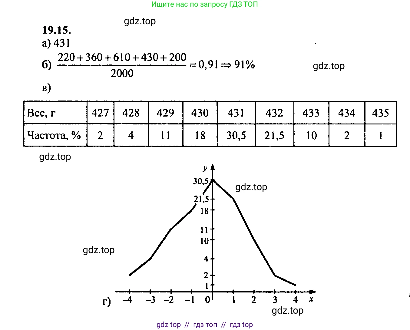 Алгебра, 9 класс Учебник, авторы: Мордкович Александр Григорьевич, Семенов Павел Владимирович, издательство Мнемозина, Москва, 2019, Часть 2, страница 130, номер 19.15, Решение 2