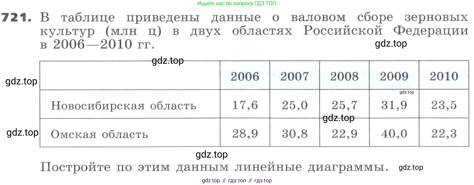 ГДЗ Алгебра, 9 класс Учебник, авторы: Никольский Сергей Михайлович, Потапов Михаил Константинович, Решетников Николай Николаевич, Шевкин Александр Владимирович, издательство Просвещение, Москва, 2019, зелёного цвета, страница 216, номер 721, Условие