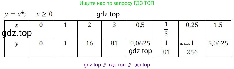 ГДЗ Алгебра, 9 класс Учебник, авторы: Никольский Сергей Михайлович, Потапов Михаил Константинович, Решетников Николай Николаевич, Шевкин Александр Владимирович, издательство Просвещение, Москва, 2019, зелёного цвета, страница 77, номер 210, Решение 1