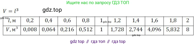 ГДЗ Алгебра, 9 класс Учебник, авторы: Никольский Сергей Михайлович, Потапов Михаил Константинович, Решетников Николай Николаевич, Шевкин Александр Владимирович, издательство Просвещение, Москва, 2019, зелёного цвета, страница 77, номер 212, Решение 1