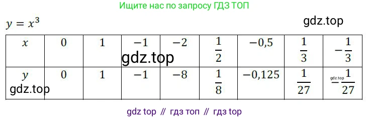 ГДЗ Алгебра, 9 класс Учебник, авторы: Никольский Сергей Михайлович, Потапов Михаил Константинович, Решетников Николай Николаевич, Шевкин Александр Владимирович, издательство Просвещение, Москва, 2019, зелёного цвета, страница 79, номер 217, Решение 1