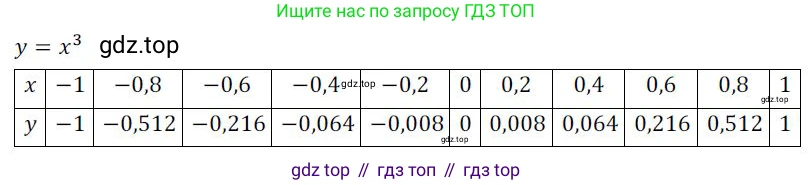 ГДЗ Алгебра, 9 класс Учебник, авторы: Никольский Сергей Михайлович, Потапов Михаил Константинович, Решетников Николай Николаевич, Шевкин Александр Владимирович, издательство Просвещение, Москва, 2019, зелёного цвета, страница 79, номер 220, Решение 1