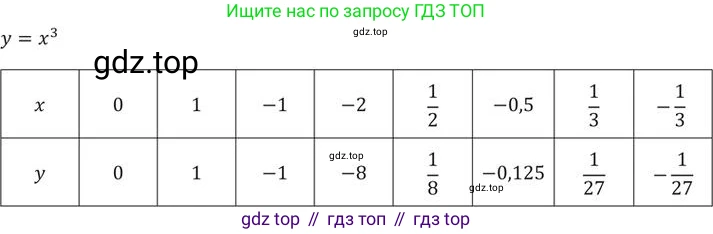 ГДЗ Алгебра, 9 класс Учебник, авторы: Никольский Сергей Михайлович, Потапов Михаил Константинович, Решетников Николай Николаевич, Шевкин Александр Владимирович, издательство Просвещение, Москва, 2019, зелёного цвета, страница 79, номер 217, Решение 2