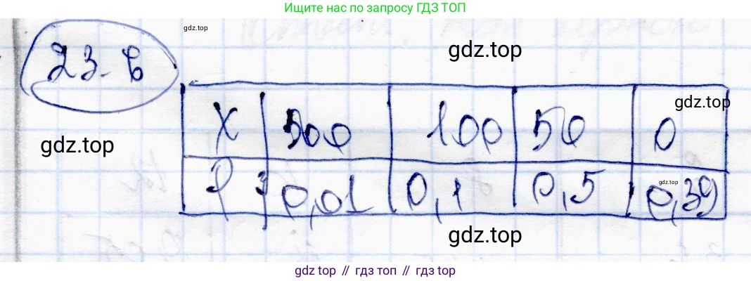 ГДЗ Алгебра, 10 класс Учебник, авторы: Абылкасымова Алма Есимбековна, Жумагулова Зауре Абдыкеновна, издательство Мектеп, Алматы, 2019, страница 129, номер 23.6, Решение