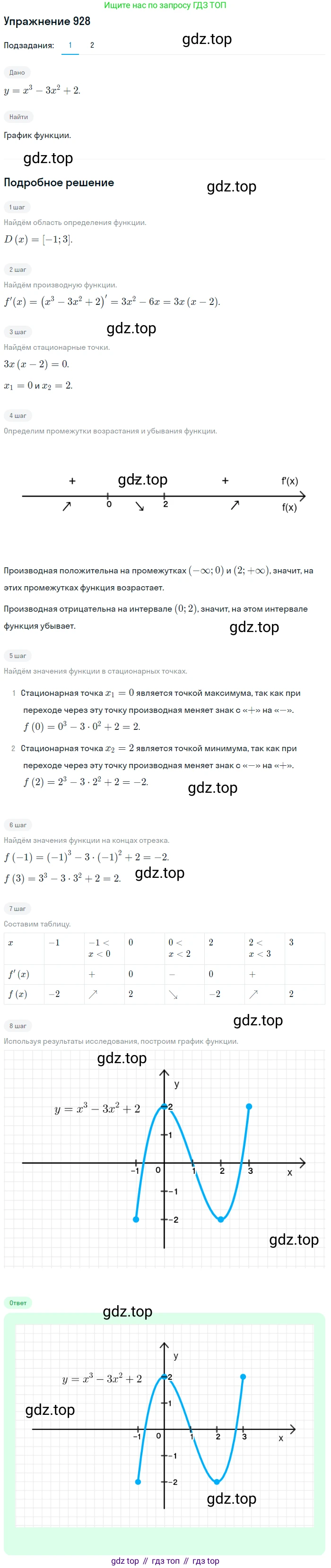 Алгебра, 10-11 класс Учебник, авторы: Алимов Шавкат Арифджанович, Колягин Юрий Михайлович, Ткачева Мария Владимировна, Федорова Надежда Евгеньевна, Шабунин Михаил Иванович, издательство Просвещение, Москва, 2014, страница 276, номер 928, Решение 1
