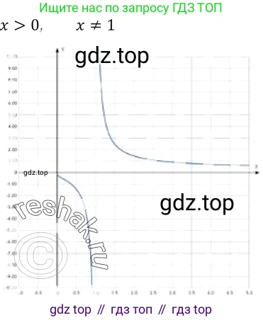 Алгебра, 10-11 класс Учебник, авторы: Алимов Шавкат Арифджанович, Колягин Юрий Михайлович, Ткачева Мария Владимировна, Федорова Надежда Евгеньевна, Шабунин Михаил Иванович, издательство Просвещение, Москва, 2014, страница 428, номер 1581, Решение 2 (продолжение 2)