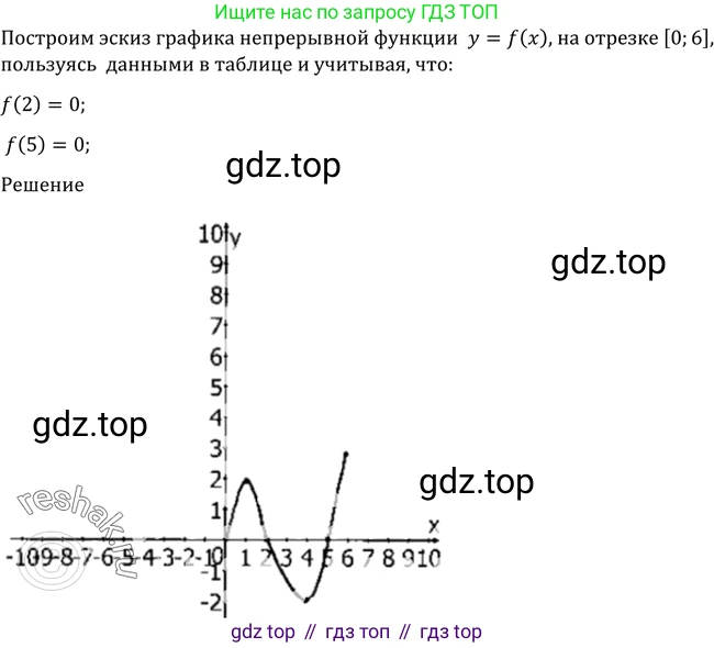 Алгебра, 10-11 класс Учебник, авторы: Алимов Шавкат Арифджанович, Колягин Юрий Михайлович, Ткачева Мария Владимировна, Федорова Надежда Евгеньевна, Шабунин Михаил Иванович, издательство Просвещение, Москва, 2014, страница 275, номер 925, Решение 2