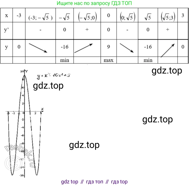 Алгебра, 10-11 класс Учебник, авторы: Алимов Шавкат Арифджанович, Колягин Юрий Михайлович, Ткачева Мария Владимировна, Федорова Надежда Евгеньевна, Шабунин Михаил Иванович, издательство Просвещение, Москва, 2014, страница 276, номер 928, Решение 2 (продолжение 2)