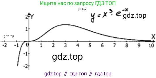 Алгебра, 10-11 класс Учебник, авторы: Алимов Шавкат Арифджанович, Колягин Юрий Михайлович, Ткачева Мария Владимировна, Федорова Надежда Евгеньевна, Шабунин Михаил Иванович, издательство Просвещение, Москва, 2014, страница 290, номер 981, Решение 2 (продолжение 4)
