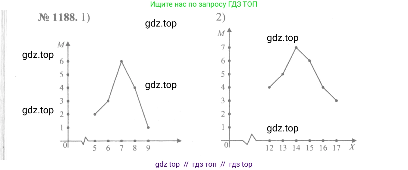 Алгебра, 10-11 класс Учебник, авторы: Алимов Шавкат Арифджанович, Колягин Юрий Михайлович, Ткачева Мария Владимировна, Федорова Надежда Евгеньевна, Шабунин Михаил Иванович, издательство Просвещение, Москва, 2014, страница 369, номер 1188, Решение 3
