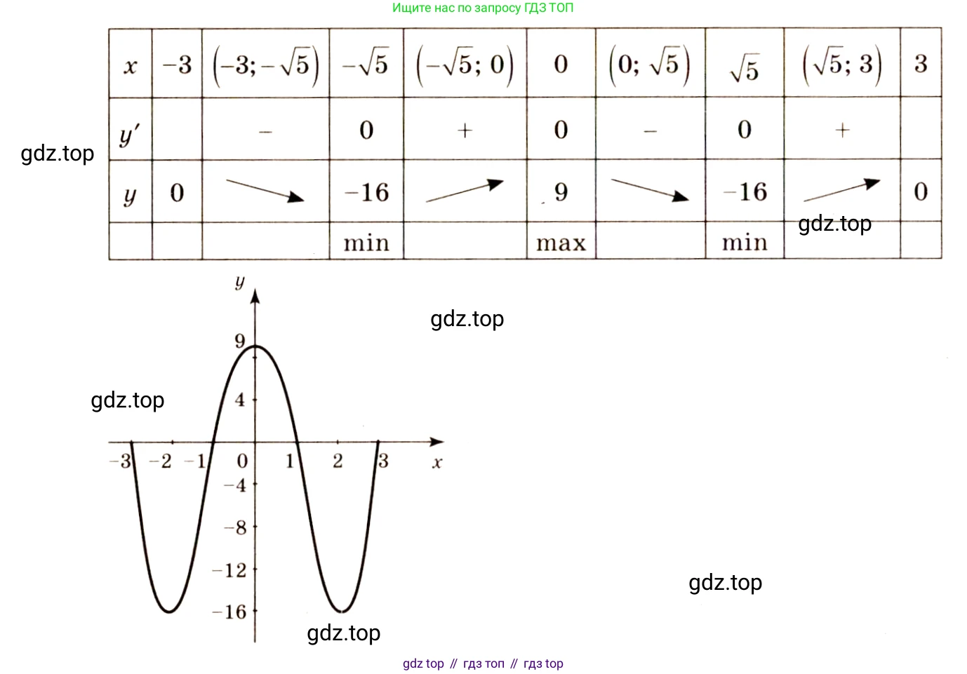 Алгебра, 10-11 класс Учебник, авторы: Алимов Шавкат Арифджанович, Колягин Юрий Михайлович, Ткачева Мария Владимировна, Федорова Надежда Евгеньевна, Шабунин Михаил Иванович, издательство Просвещение, Москва, 2014, страница 276, номер 928, Решение 4 (продолжение 2)