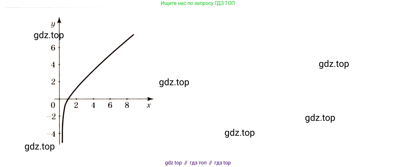 Алгебра, 10-11 класс Учебник, авторы: Алимов Шавкат Арифджанович, Колягин Юрий Михайлович, Ткачева Мария Владимировна, Федорова Надежда Евгеньевна, Шабунин Михаил Иванович, издательство Просвещение, Москва, 2014, страница 276, номер 931, Решение 4 (продолжение 3)