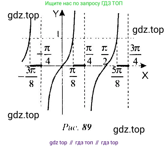 Алгебра, 10-11 класс Учебник, авторы: Алимов Шавкат Арифджанович, Колягин Юрий Михайлович, Ткачева Мария Владимировна, Федорова Надежда Евгеньевна, Шабунин Михаил Иванович, издательство Просвещение, Москва, 2014, страница 222, номер 743, Решение 5 (продолжение 2)