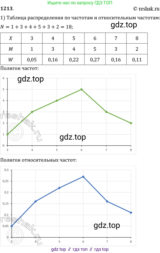 Алгебра, 10-11 класс Учебник, авторы: Алимов Шавкат Арифджанович, Колягин Юрий Михайлович, Ткачева Мария Владимировна, Федорова Надежда Евгеньевна, Шабунин Михаил Иванович, издательство Просвещение, Москва, 2014, страница 383, номер 1213, Решение 7