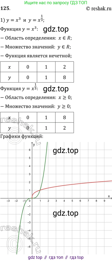 Алгебра, 10-11 класс Учебник, авторы: Алимов Шавкат Арифджанович, Колягин Юрий Михайлович, Ткачева Мария Владимировна, Федорова Надежда Евгеньевна, Шабунин Михаил Иванович, издательство Просвещение, Москва, 2014, страница 47, номер 125, Решение 7