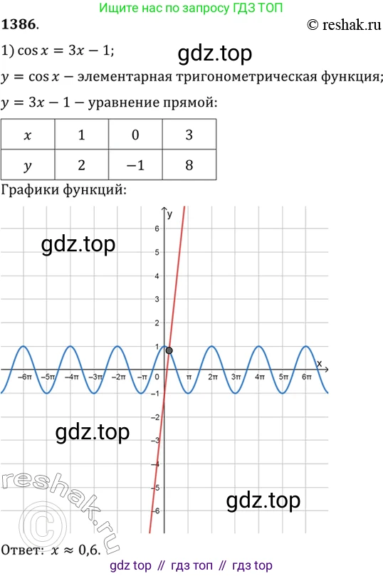 Алгебра, 10-11 класс Учебник, авторы: Алимов Шавкат Арифджанович, Колягин Юрий Михайлович, Ткачева Мария Владимировна, Федорова Надежда Евгеньевна, Шабунин Михаил Иванович, издательство Просвещение, Москва, 2014, страница 412, номер 1386, Решение 7