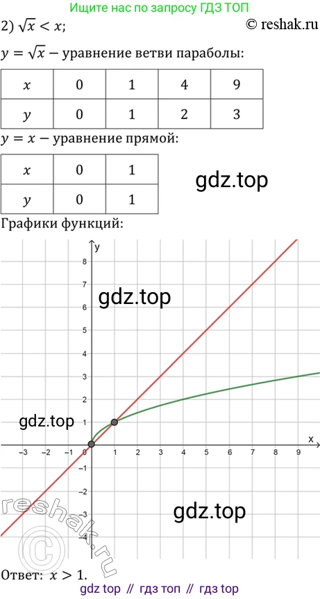 Алгебра, 10-11 класс Учебник, авторы: Алимов Шавкат Арифджанович, Колягин Юрий Михайлович, Ткачева Мария Владимировна, Федорова Надежда Евгеньевна, Шабунин Михаил Иванович, издательство Просвещение, Москва, 2014, страница 69, номер 172, Решение 7 (продолжение 2)