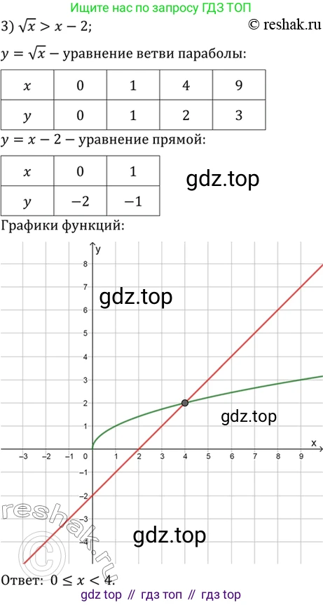 Алгебра, 10-11 класс Учебник, авторы: Алимов Шавкат Арифджанович, Колягин Юрий Михайлович, Ткачева Мария Владимировна, Федорова Надежда Евгеньевна, Шабунин Михаил Иванович, издательство Просвещение, Москва, 2014, страница 69, номер 172, Решение 7 (продолжение 3)