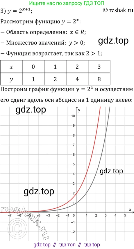 Алгебра, 10-11 класс Учебник, авторы: Алимов Шавкат Арифджанович, Колягин Юрий Михайлович, Ткачева Мария Владимировна, Федорова Надежда Евгеньевна, Шабунин Михаил Иванович, издательство Просвещение, Москва, 2014, страница 76, номер 201, Решение 7 (продолжение 3)