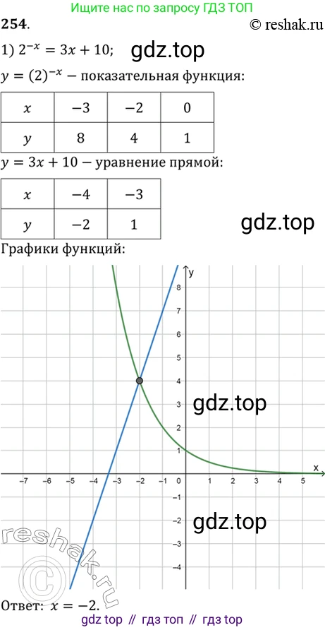 Алгебра, 10-11 класс Учебник, авторы: Алимов Шавкат Арифджанович, Колягин Юрий Михайлович, Ткачева Мария Владимировна, Федорова Надежда Евгеньевна, Шабунин Михаил Иванович, издательство Просвещение, Москва, 2014, страница 88, номер 254, Решение 7