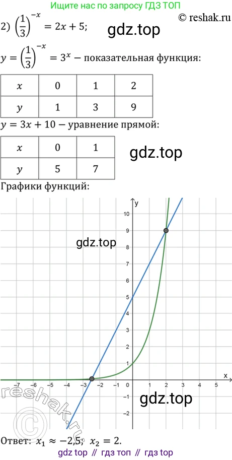 Алгебра, 10-11 класс Учебник, авторы: Алимов Шавкат Арифджанович, Колягин Юрий Михайлович, Ткачева Мария Владимировна, Федорова Надежда Евгеньевна, Шабунин Михаил Иванович, издательство Просвещение, Москва, 2014, страница 88, номер 254, Решение 7 (продолжение 2)