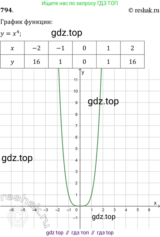 Алгебра, 10-11 класс Учебник, авторы: Алимов Шавкат Арифджанович, Колягин Юрий Михайлович, Ткачева Мария Владимировна, Федорова Надежда Евгеньевна, Шабунин Михаил Иванович, издательство Просвещение, Москва, 2014, страница 239, номер 794, Решение 7