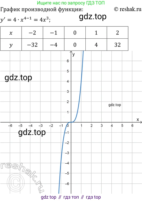 Алгебра, 10-11 класс Учебник, авторы: Алимов Шавкат Арифджанович, Колягин Юрий Михайлович, Ткачева Мария Владимировна, Федорова Надежда Евгеньевна, Шабунин Михаил Иванович, издательство Просвещение, Москва, 2014, страница 239, номер 794, Решение 7 (продолжение 2)