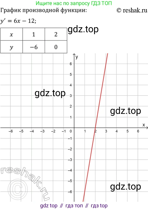 Алгебра, 10-11 класс Учебник, авторы: Алимов Шавкат Арифджанович, Колягин Юрий Михайлович, Ткачева Мария Владимировна, Федорова Надежда Евгеньевна, Шабунин Михаил Иванович, издательство Просвещение, Москва, 2014, страница 243, номер 804, Решение 7 (продолжение 2)