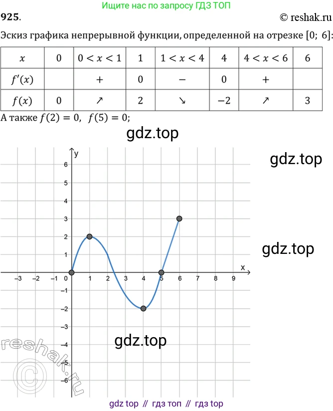 Алгебра, 10-11 класс Учебник, авторы: Алимов Шавкат Арифджанович, Колягин Юрий Михайлович, Ткачева Мария Владимировна, Федорова Надежда Евгеньевна, Шабунин Михаил Иванович, издательство Просвещение, Москва, 2014, страница 275, номер 925, Решение 7
