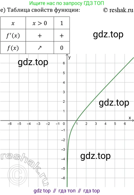 Алгебра, 10-11 класс Учебник, авторы: Алимов Шавкат Арифджанович, Колягин Юрий Михайлович, Ткачева Мария Владимировна, Федорова Надежда Евгеньевна, Шабунин Михаил Иванович, издательство Просвещение, Москва, 2014, страница 276, номер 931, Решение 7 (продолжение 5)