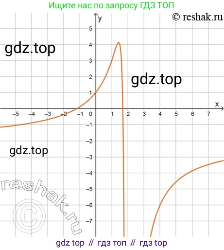 Алгебра, 10-11 класс Учебник, авторы: Алимов Шавкат Арифджанович, Колягин Юрий Михайлович, Ткачева Мария Владимировна, Федорова Надежда Евгеньевна, Шабунин Михаил Иванович, издательство Просвещение, Москва, 2014, страница 276, номер 933, Решение 7 (продолжение 5)