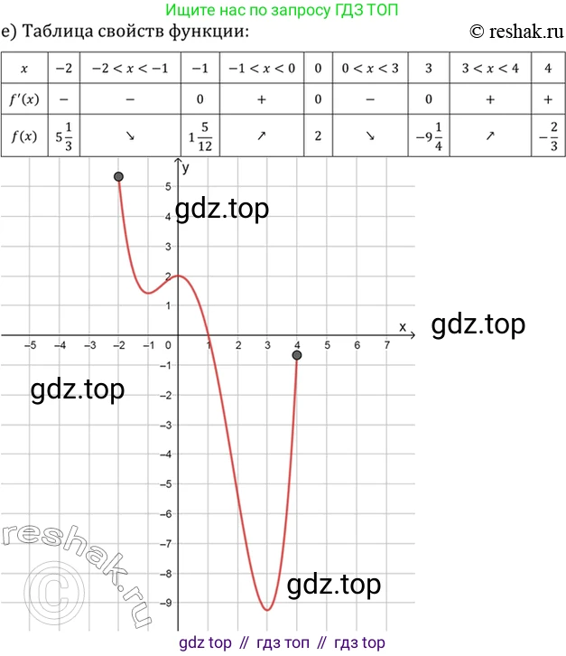 Алгебра, 10-11 класс Учебник, авторы: Алимов Шавкат Арифджанович, Колягин Юрий Михайлович, Ткачева Мария Владимировна, Федорова Надежда Евгеньевна, Шабунин Михаил Иванович, издательство Просвещение, Москва, 2014, страница 287, номер 961, Решение 7 (продолжение 4)