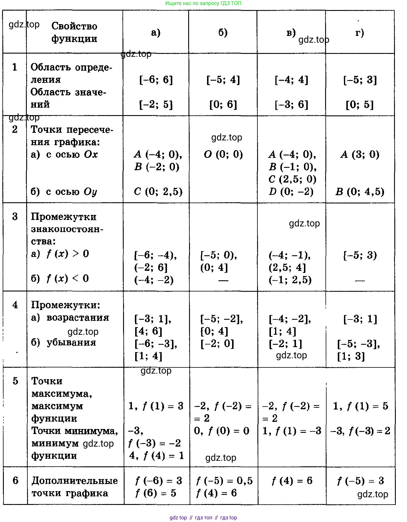 ГДЗ Алгебра, 10-11 класс Учебник, авторы: Колмогоров Андрей Николаевич, Абрамов Александр Михайлович, Дудницын Юрий Павлович, издательство Просвещение, Москва, 2008, зелёного цвета, страница 54, номер 94, Условие (продолжение 2)