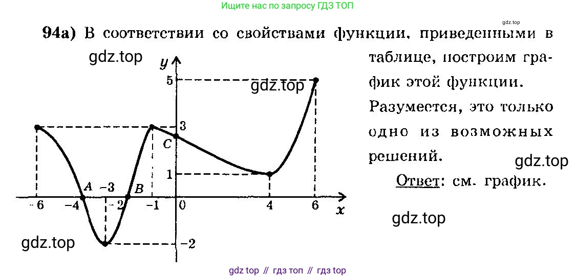 ГДЗ Алгебра, 10-11 класс Учебник, авторы: Колмогоров Андрей Николаевич, Абрамов Александр Михайлович, Дудницын Юрий Павлович, издательство Просвещение, Москва, 2008, зелёного цвета, страница 54, номер 94, Решение 3