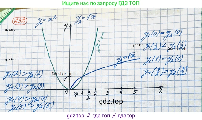 ГДЗ Алгебра, 10 класс Учебник, авторы: Колягин Юрий Михайлович, Ткачева Мария Владимировна, Федорова Надежда Евгеньевна, Шабунин Михаил Иванович, издательство Просвещение, Москва, 2014, голубого цвета, страница 214, номер 636, Решение 3